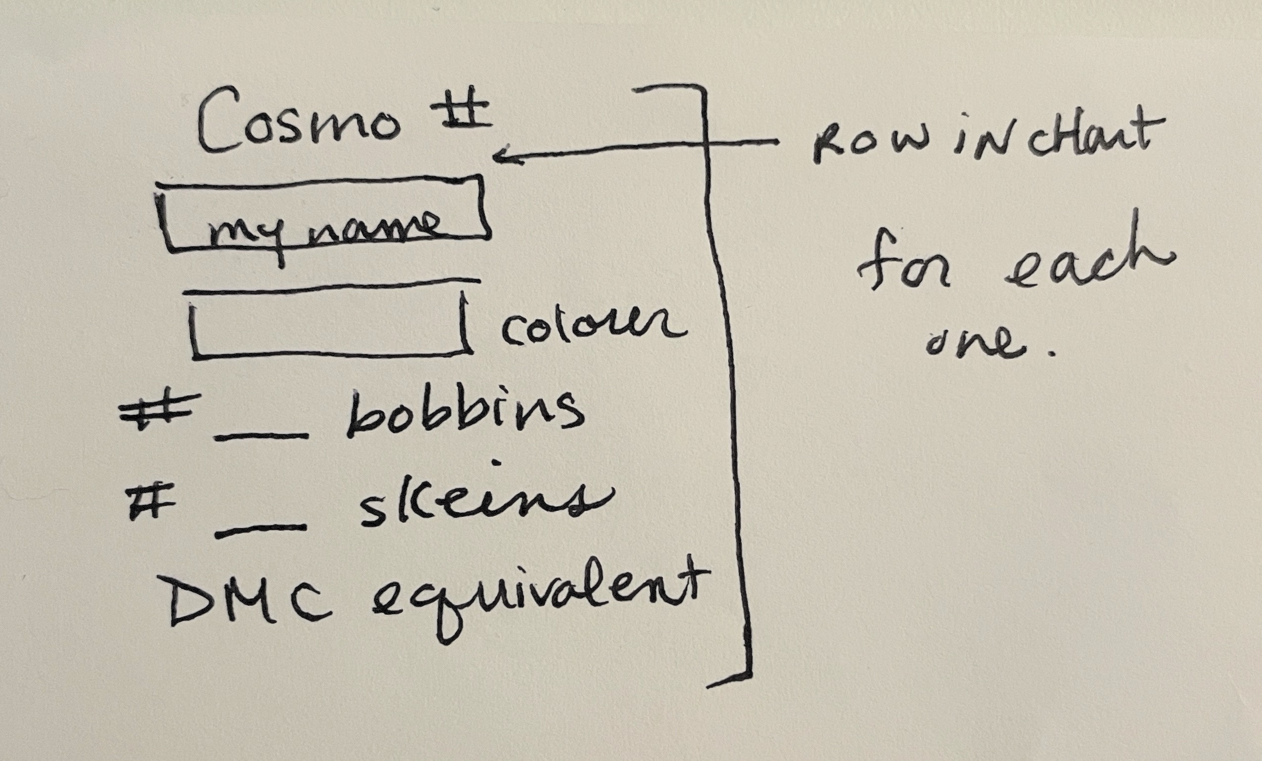 Layout diagram which includes thread code, a colour box, and types of inventory on hand