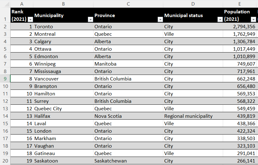 Excel table with data on Canadian cities.