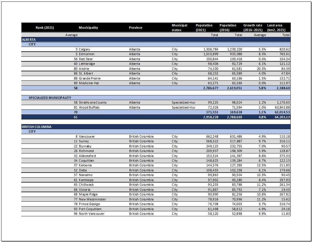 Repeat of the print preview of an Excel table with data on Canadian cities grouped by province and municipal status. The group headers are in clear shades of blue with summary totals at the bottom of each section.
