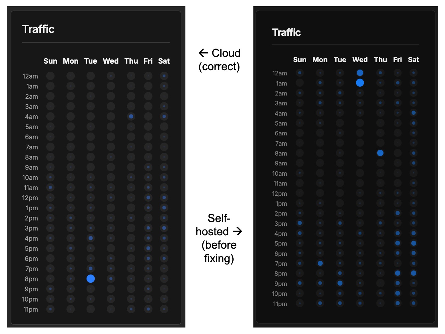 Comparison of two screenshots from the traffic by date and time graph from the Umami dashboard. The left screenshot is labeled "Cloud (correct)" and the right screenshot is labeled "Self-hosted (before fixing)"