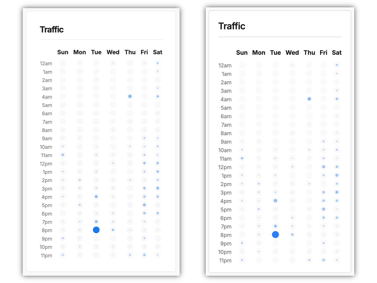 Illustration of two screenshots showing identical-looking charts of website traffic by day of the week versus hour of the day.