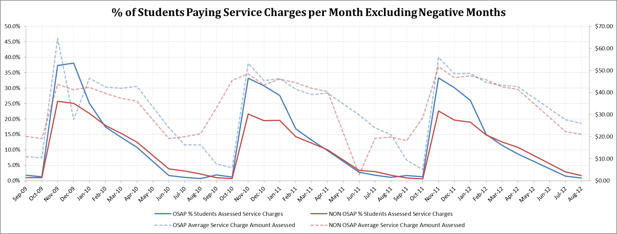 Percent of Students Paying Service Charges per Month Excluding Negative Months