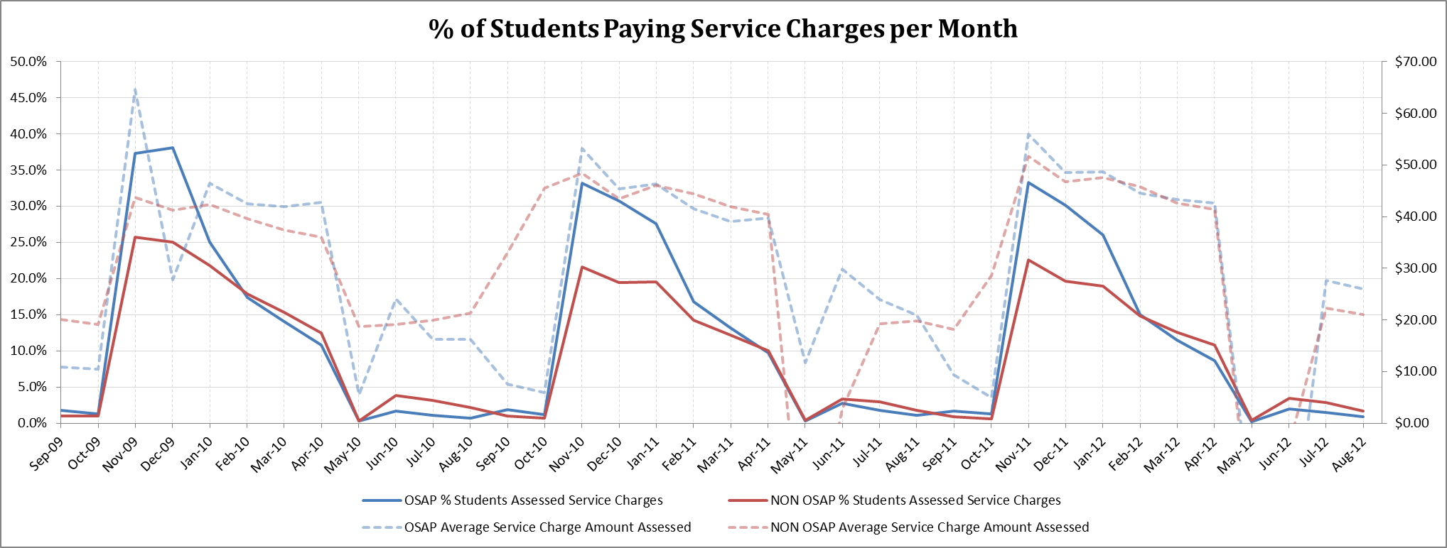 Percent of Students Paying Service Charges per Month