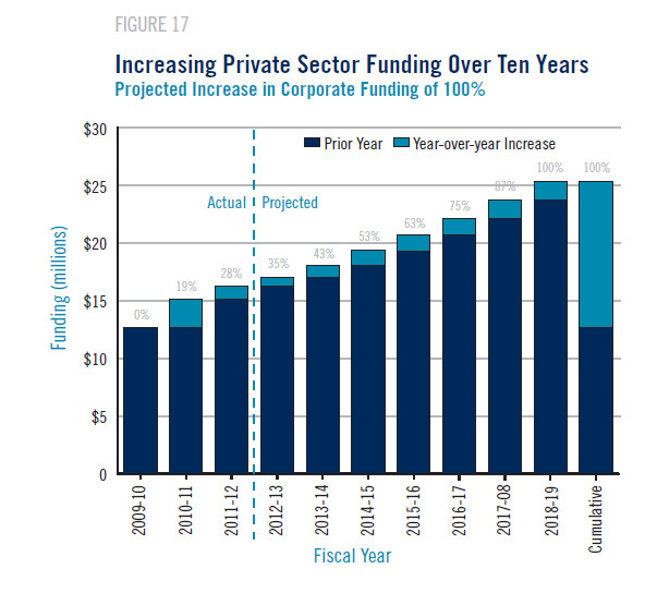 Private Sector Funding 2009 to 2018